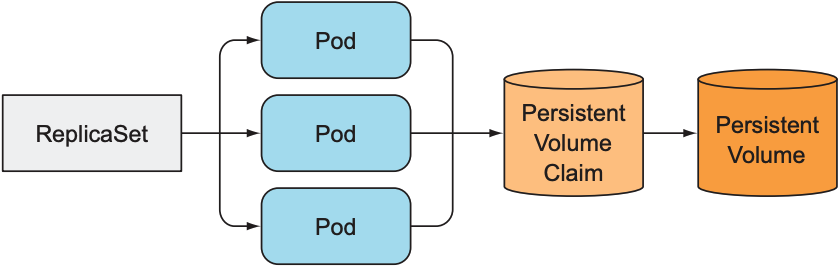 All pods from the same ReplicaSet always use the same PersistentVolumeClaim and PersistentVolume