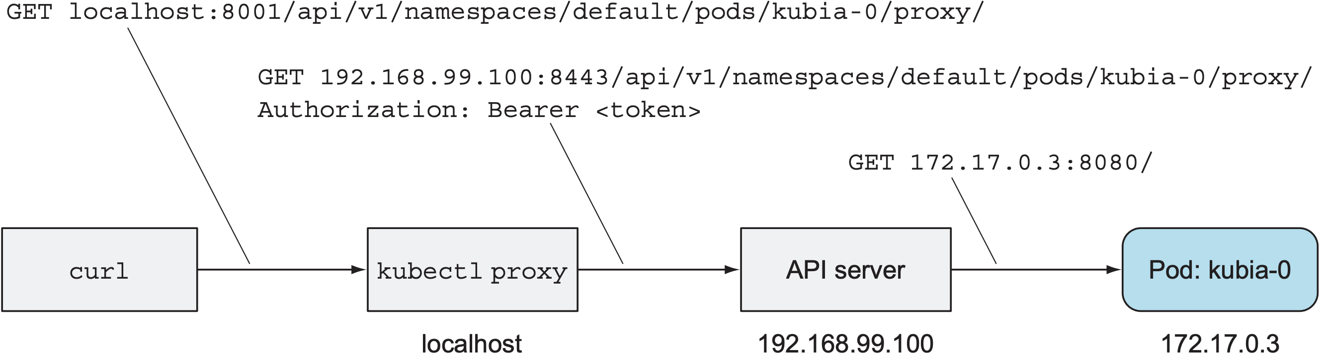 Connect to a pod through both the kubectl proxy and API server proxy