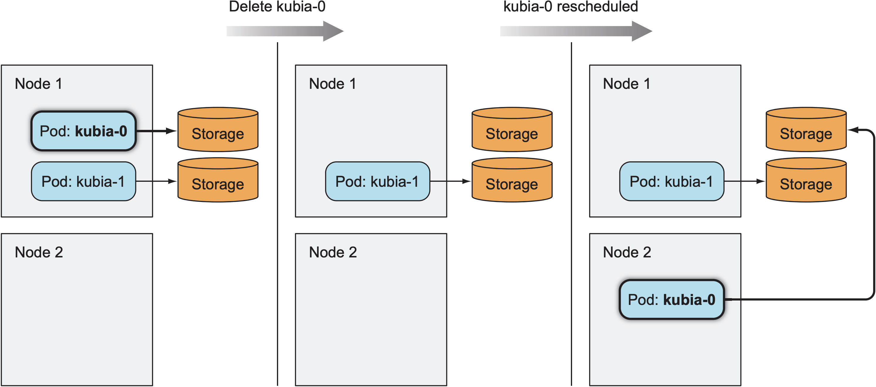 A stateful pod may be rescheduled to a different node, but it retains the name, hostname, and storage