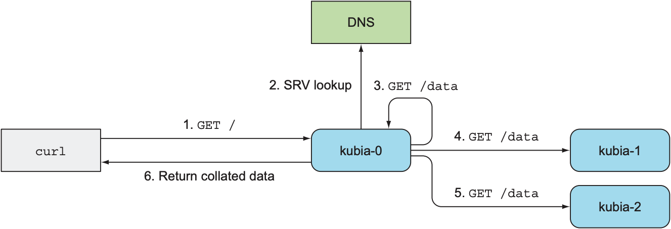 The operation of your simplistic distributed data store