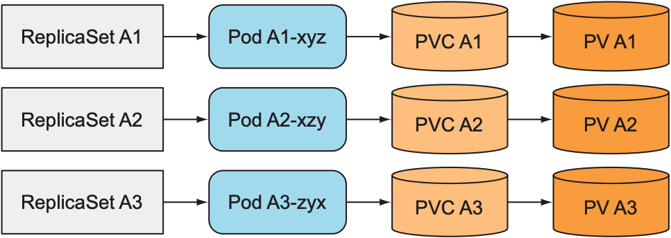 Using one ReplicaSet for each pod instance