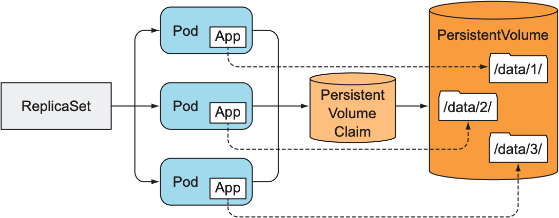 Working around the shared storage problem by having the app in each pod use a different file directory