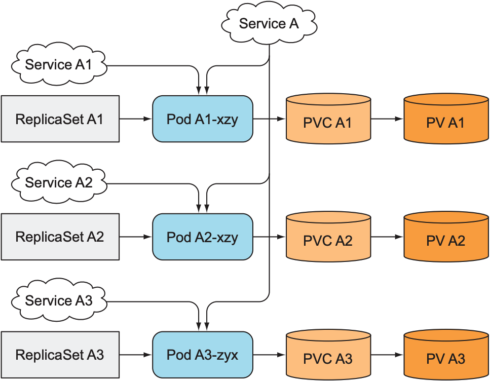 Using one Service and ReplicaSet per pod to provide a stable network address