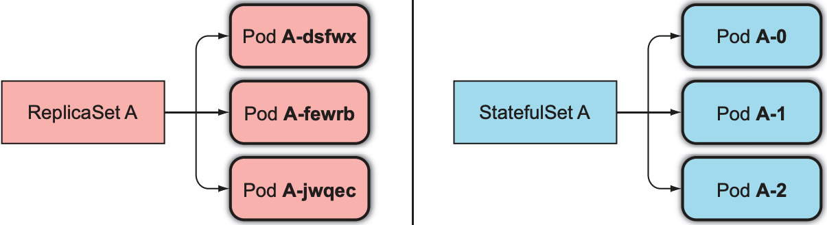 Pods created by a StatefulSet have predictable hostnames