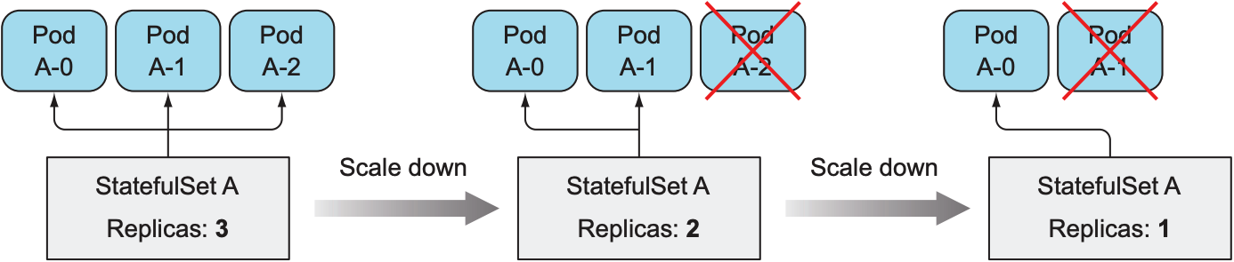 Scaling down a StatefulSet always removes the pod with the highest ordinal index first