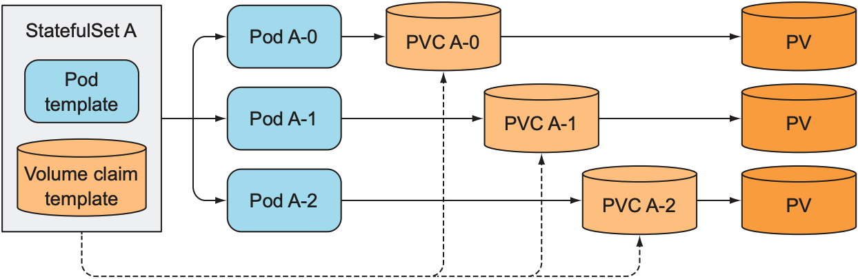 A StatefulSet creates both pods and PersistentVolumeClaims