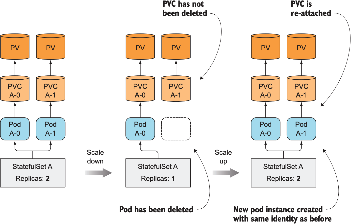 StatefulSets preserve the PersistentVolumeClaims when scaling down