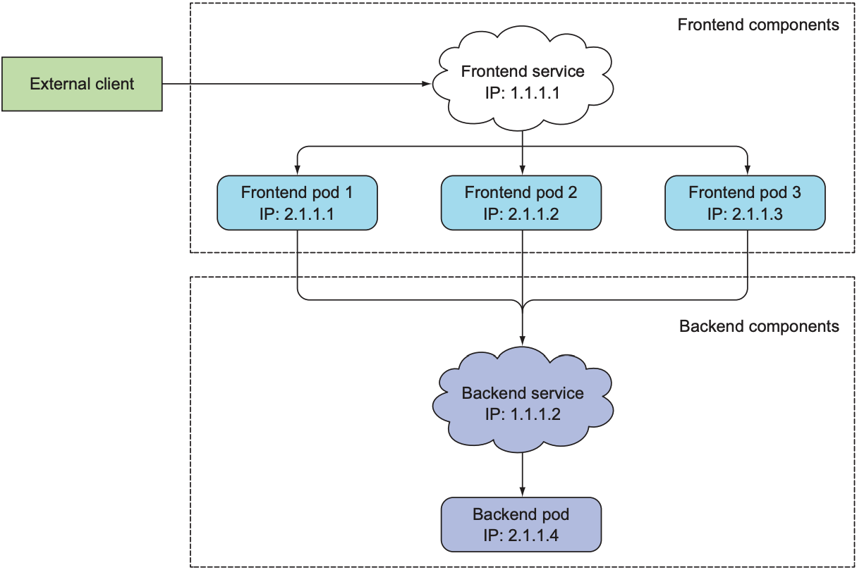 Both internal and external clients usually connect to pods through services