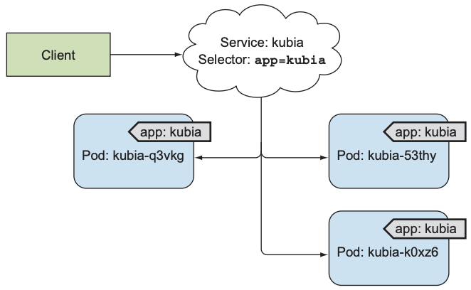 Label selectors determine which pods belong to the Service