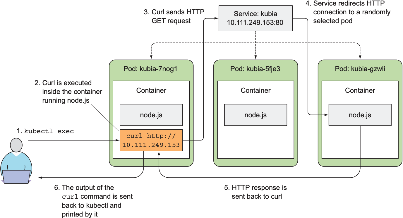 Using kubectl exec to test out a connection to the service by running curl in one of the pods