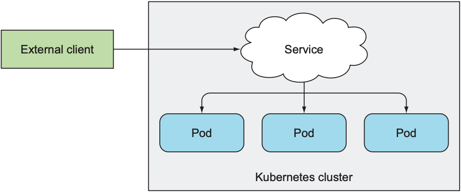 Exposing a service to external clients