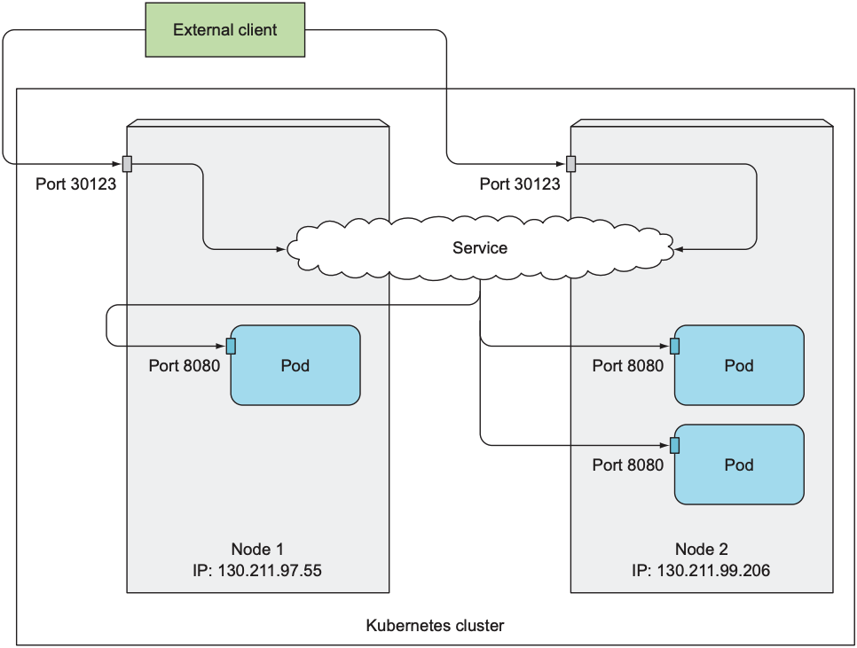 An external client connecting to a NodePort service either through Node 1 or 2