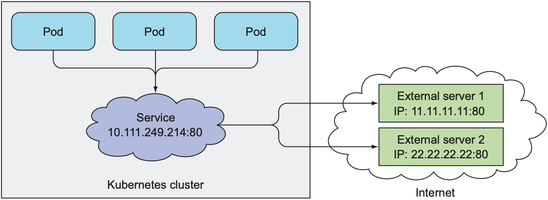 Pods consuming a service with two external endpoints