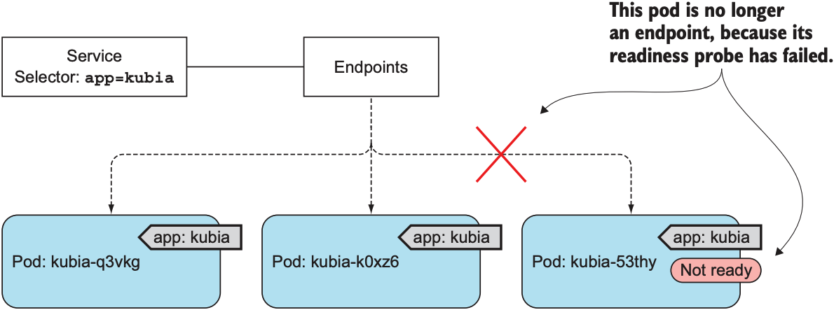 A pod whose readiness probe fails is removed as an endpoint of a service