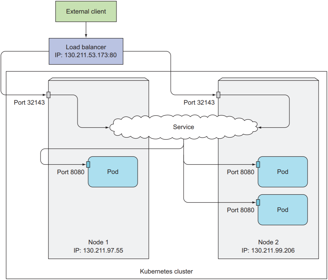 An external client connecting to a LoadBalancer service