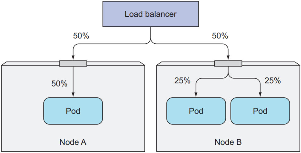 A Service using the Local external traffic policy may lead to uneven load distribution across pods