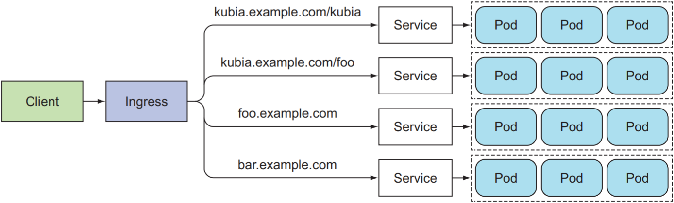 Multiple services can be exposed through a single Ingresss