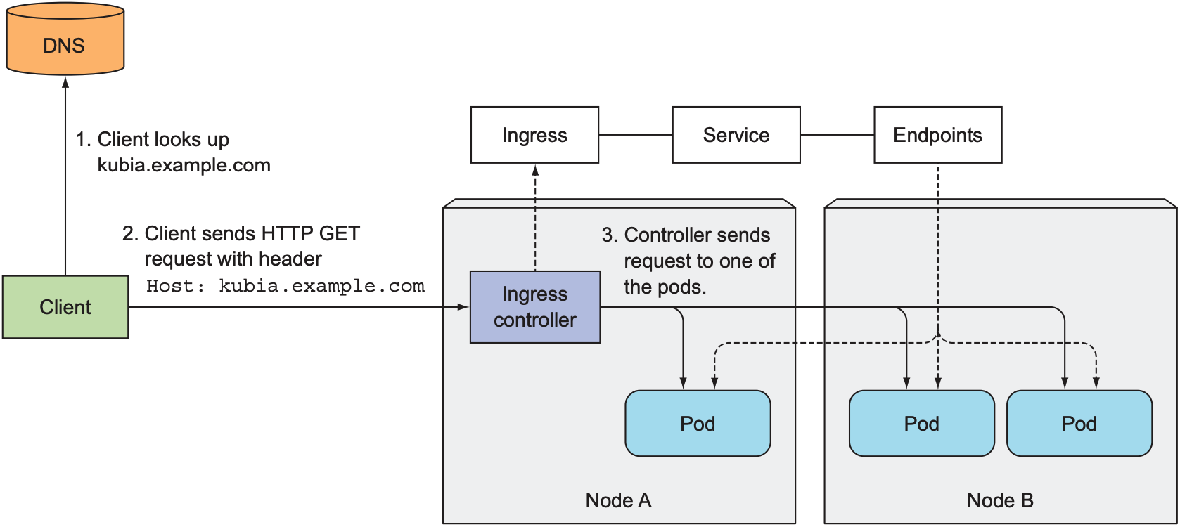 Access pods through an Ingress