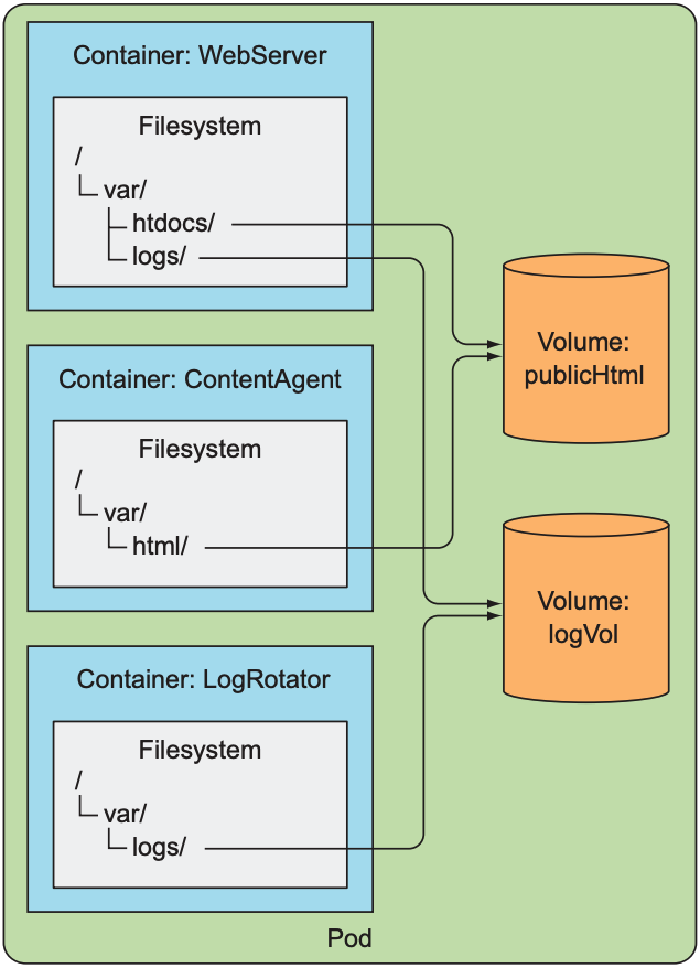 Three containers sharing two volumes mounted at various mount paths