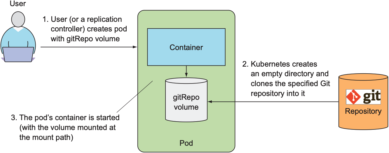 A gitRepo volume is an emptyDir volume initially populated with the contents of a Git repository