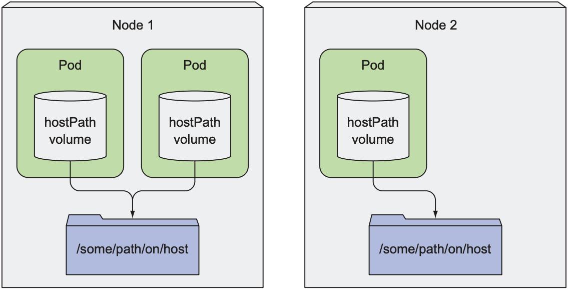 A hostPath volume mounts a file or directory on the worker node into the container’s filesystem