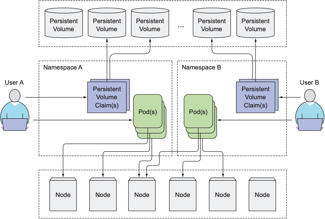 PV doesn’t belong to any namespace, unlike pods and PVC