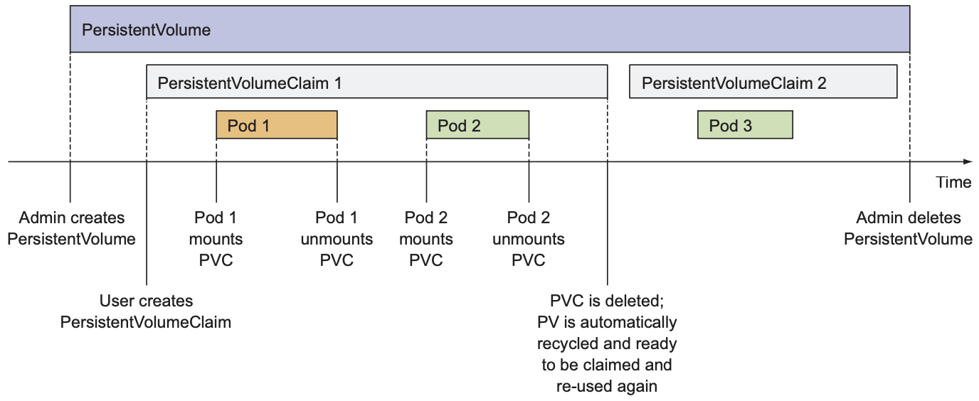 PV doesn’t belong to any namespace, unlike pods and PVC