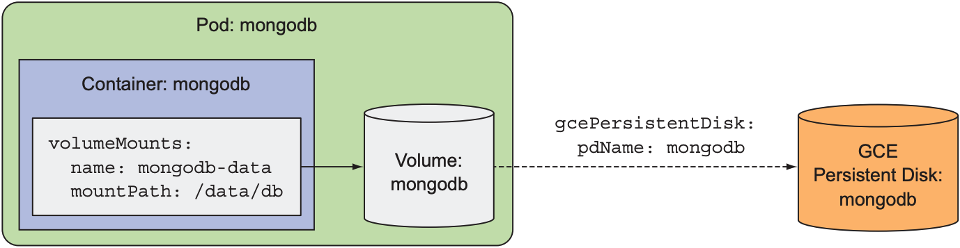 A pod with a single container running MongoDB, which mounts a volume referencing an external GCE Persistent Disk