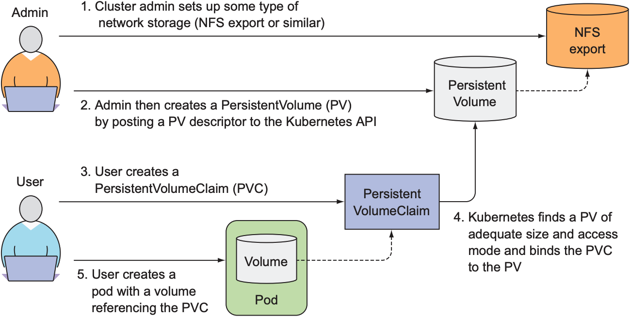 PersistentVolumes are provisioned by cluster admins and consumed by pods through PersistentVolumeClaims