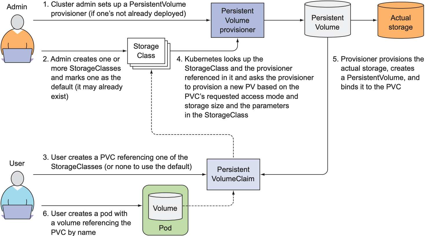 The complete picture of dynamic provisioning of PersistentVolumes