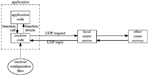 Typical arrangement of clients, resolvers, and name servers