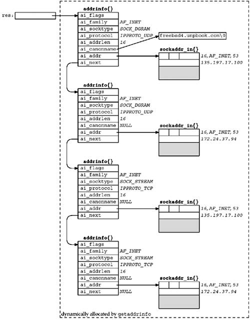 Example of information returned by getaddrinfo