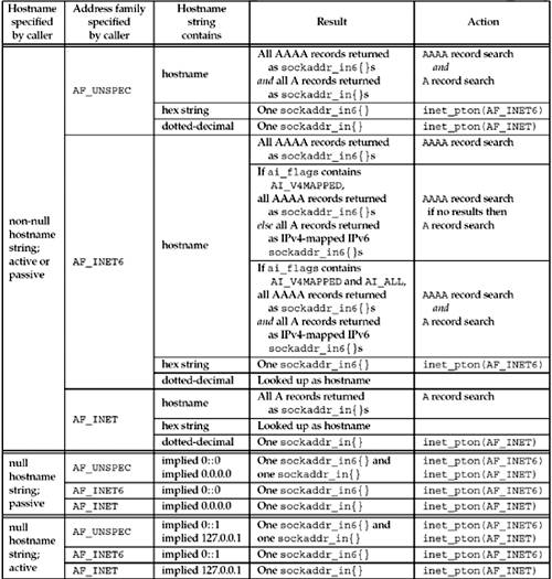 Summary of getaddrinfo and its actions and results