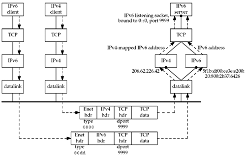 IPv6 server on dual-stack host serving IPv4 and IPv6 clients