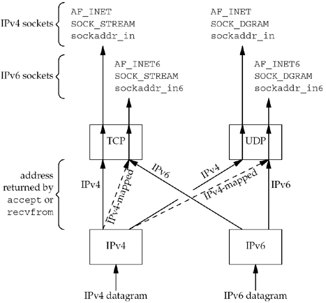 Processing of received IPv4 or IPv6 datagrams, depending on type of receiving socket