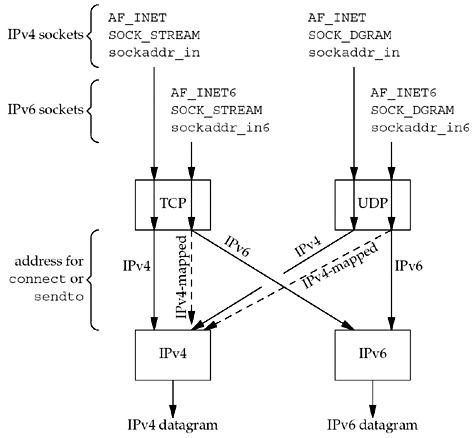 Processing of client requests, depending on address type and socket type