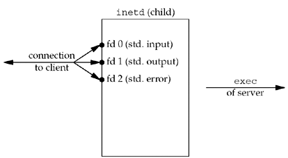 inetd descriptors after dup2