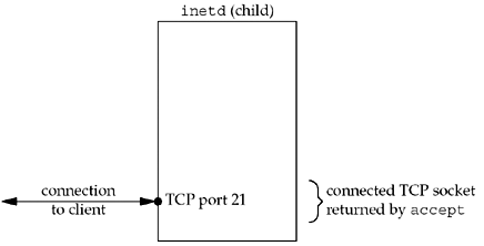 inetd descriptors in child