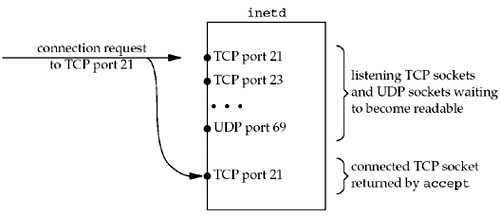 inetd descriptors when connection request arrives for TCP port 21