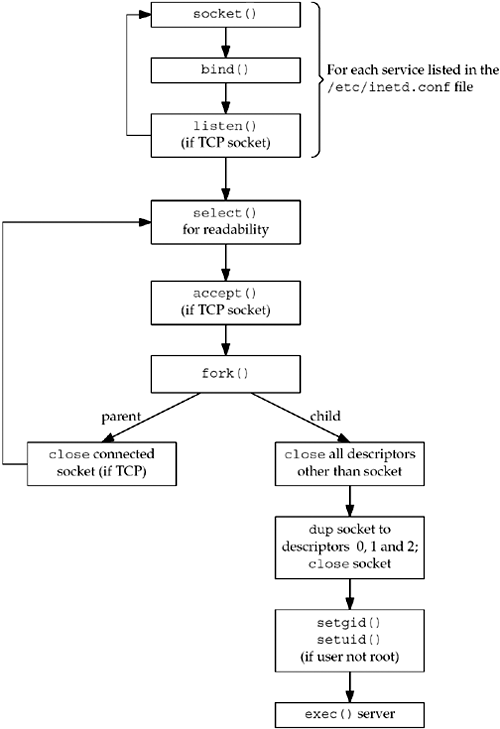 Steps performed by inetd