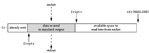 Buffer containing data from the socket going to standard output