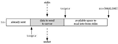 Buffer containing data from standard input going to the socket