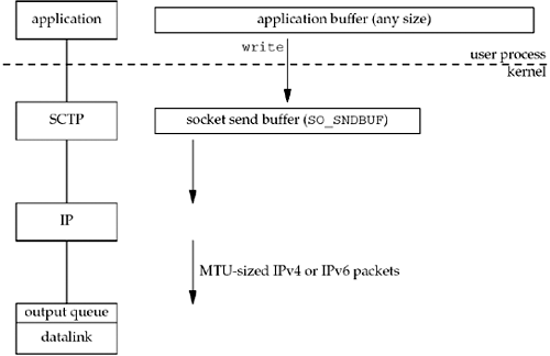 Steps and buffers involved when an application writes to an SCTP socket