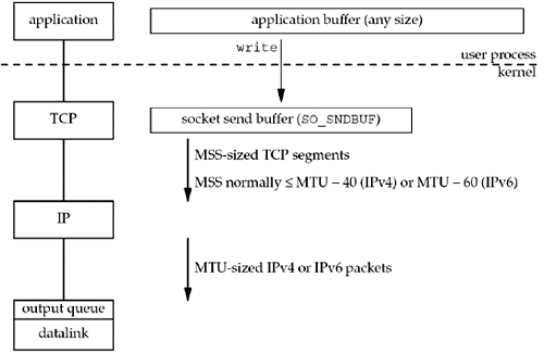 Steps and buffers involved when an application writes to a TCP socket