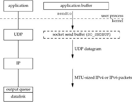 Steps and buffers involved when an application writes to a UDP socket