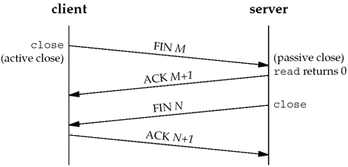 Packets exchanged when a TCP connection is closed