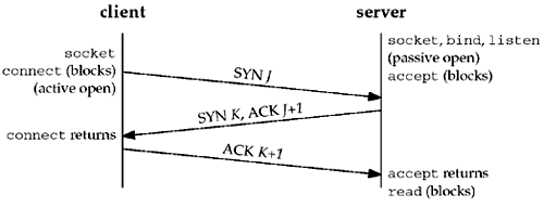 TCP three-way handshake