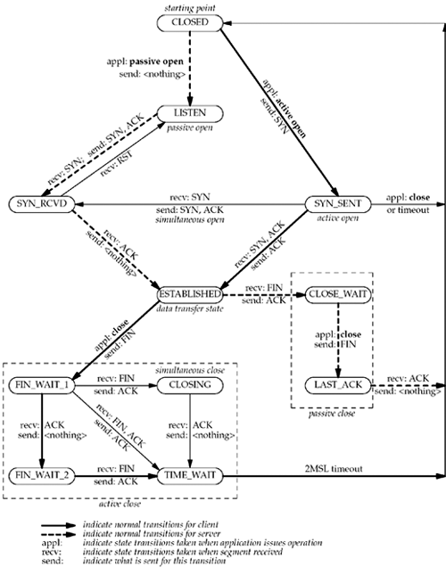 TCP state transition diagram