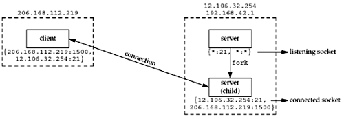 Concurrent server has child handle client