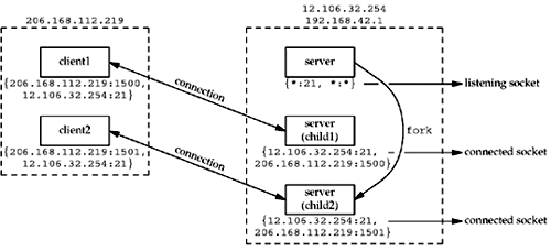 Second client connection with same server